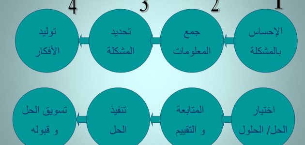 نموذج حل المشكلات