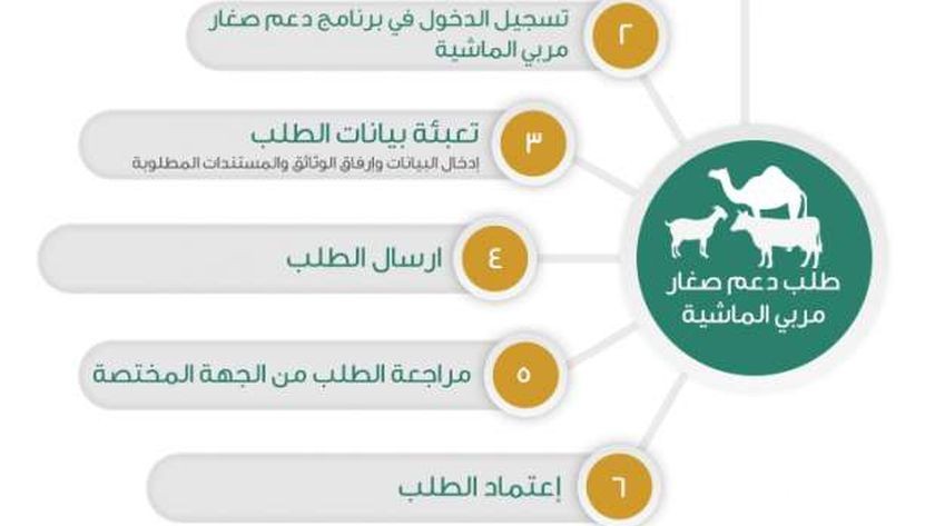 طريقة تسجيل الدخول في برنامج دعم صغار مربي الماشية