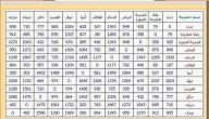 كم المسافة بين الرياض والدمام
