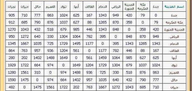 المسافة بين الرياض والدمام بالكيلومتر والساعة