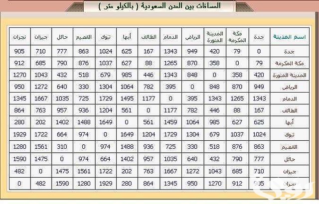 المسافة بين الرياض والدمام بالكيلومتر والساعة
