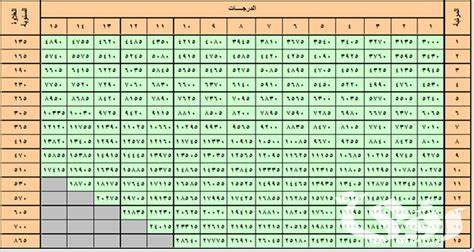 سلم رواتب التشغيل الذاتي مع البدلات والحوافز بالريال السعودي 3 سلم رواتب التشغيل الذاتي مع البدلات والحوافز