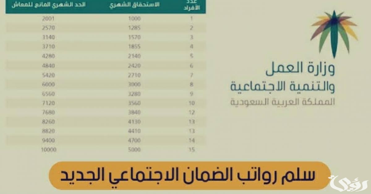 كم راتب الضمان الاجتماعي الجديد 1447؟.. "الموارد البشرية" تجيب 2 كم راتب الضمان الاجتماعي الجديد 1446