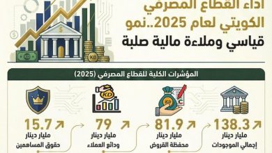 تقرير الشال: متوسط أجور الكويتيين يبلغ 1574 ديناراً، مقابل 347 ديناراً لغير الكويتيين في الربع الثالث من 2025